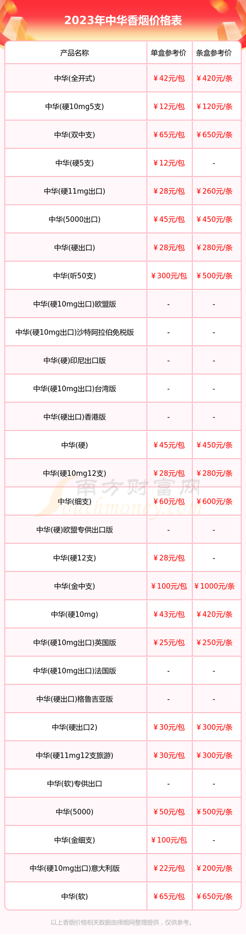 批发香烟的价格因品牌、产地、包装等因素而有所不同。以下是一些常见品牌的大概批发价格，仅供参考
